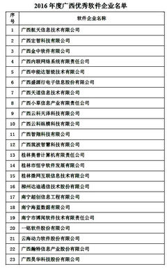 2016年度廣西優(yōu)秀軟件企業(yè)榜單揭曉，桂林高新區(qū)五家軟件公司實(shí)力登榜